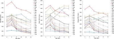 Diverse Effects of Amino Acids on Monascus Pigments Biosynthesis in Monascus purpureus